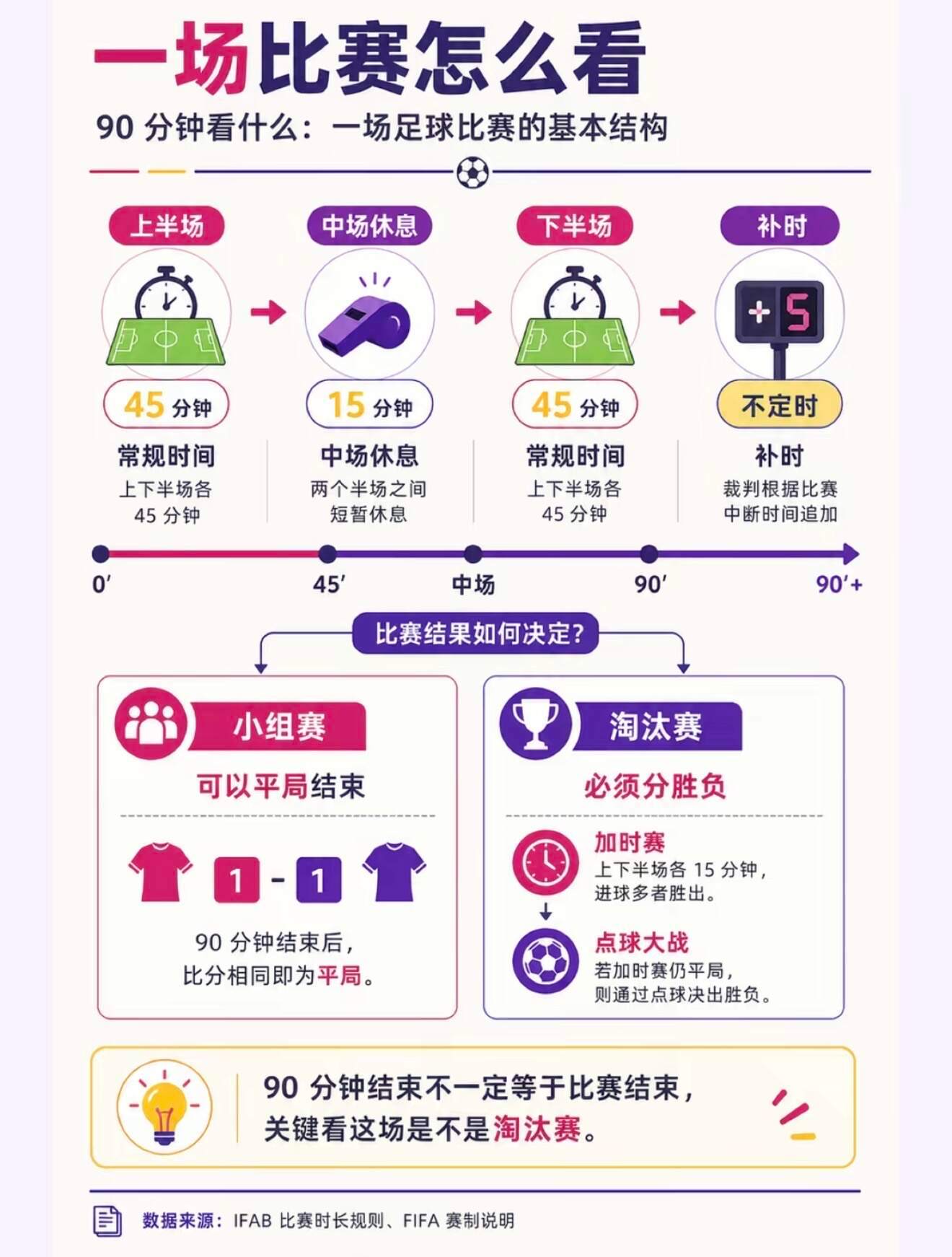 看世界杯先搞懂这些，2026世界杯入坑指南