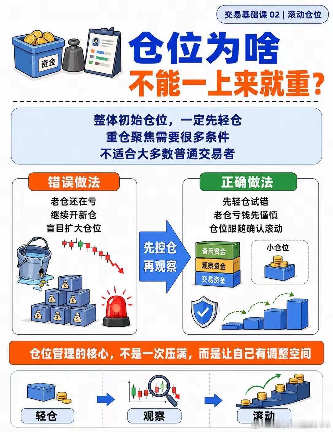 交易新手别急进场先把这六个基础动作学扎实很多新手一上来就盯着技巧，其实交易最先练