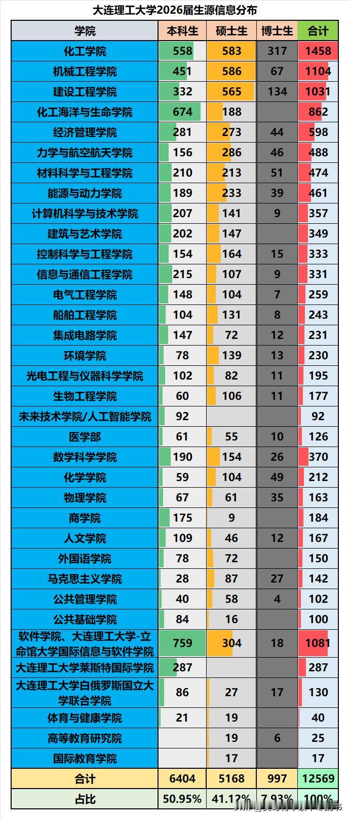大连理工大学2026届毕业生源分院系数据一览：❶毕业生源合计12569人，其中
