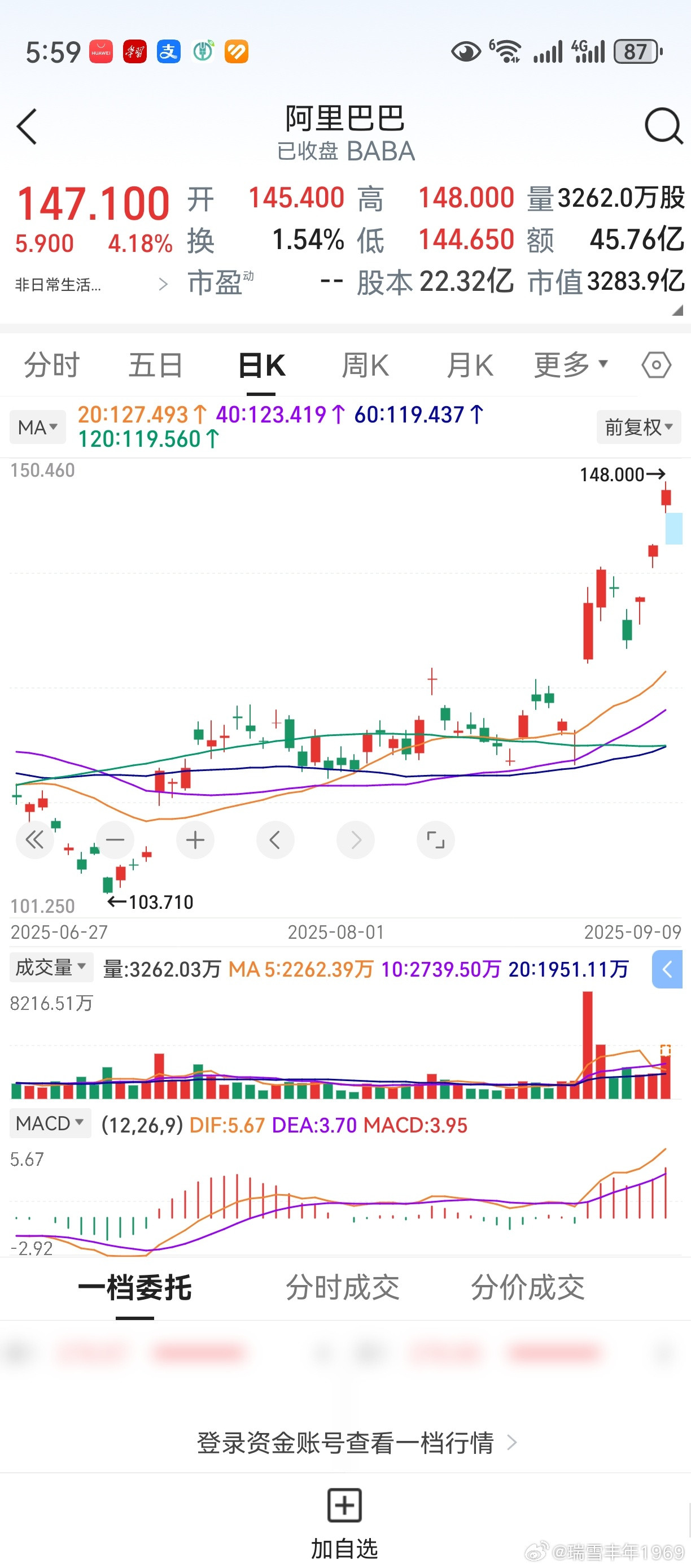 阿里巴巴再度大涨，来自科技的力量。阿里AI芯片，多半是由中芯国际代工。顺此思路，