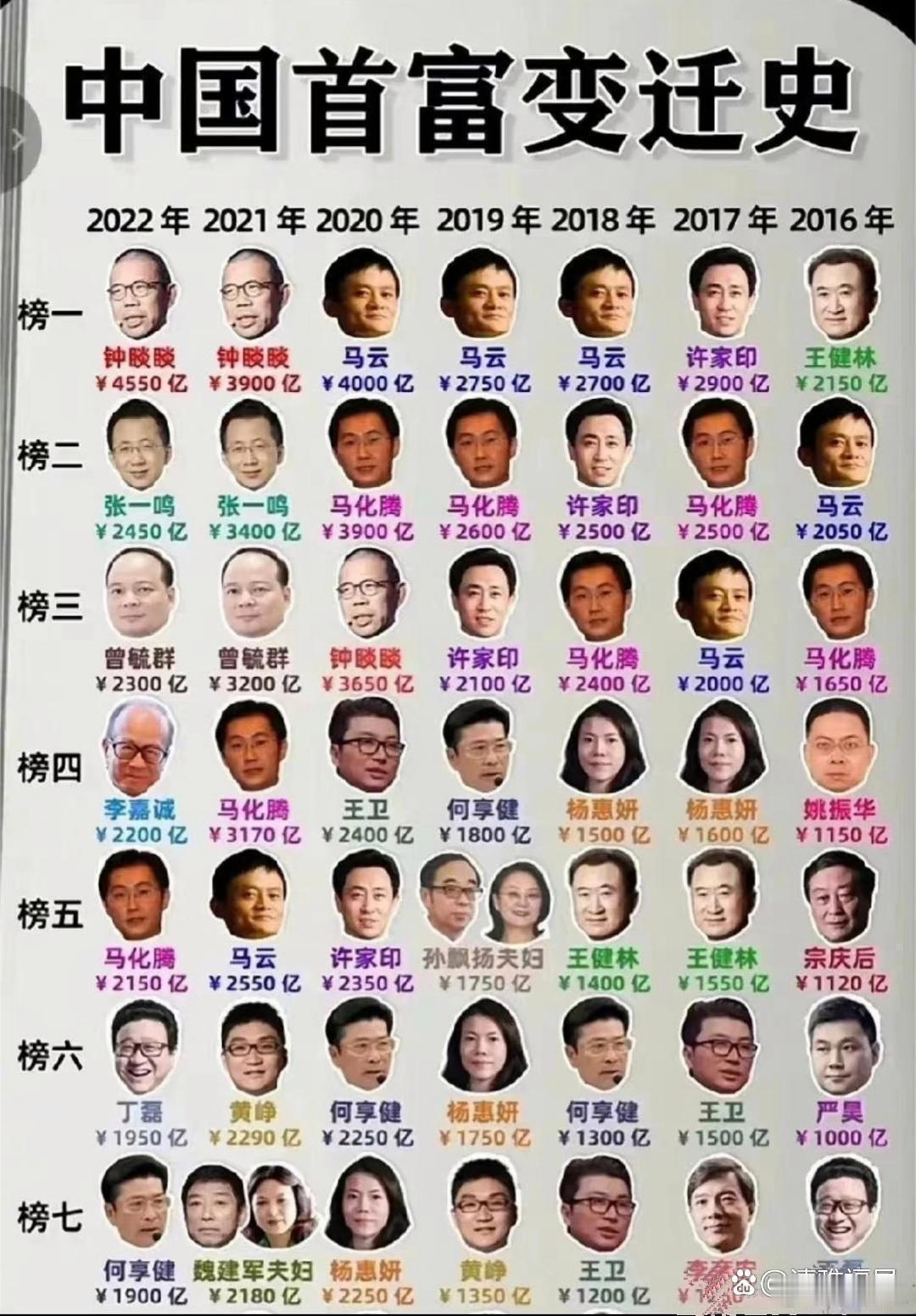 中国首富这些年的变化历程