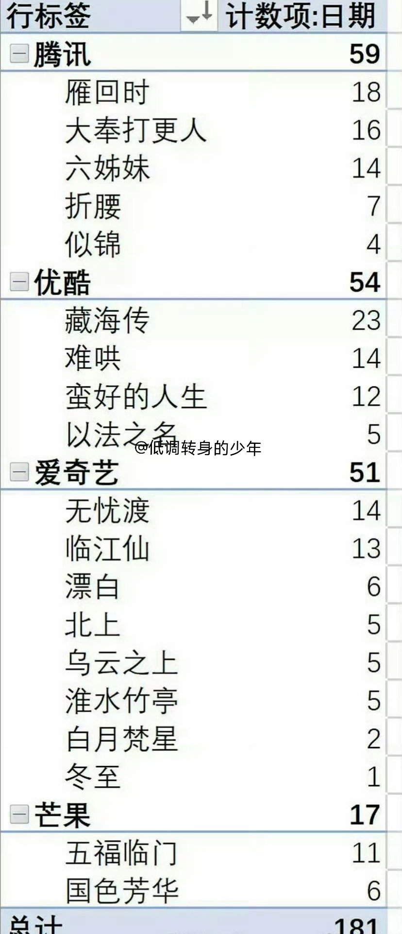 2025年四大平台剧集云合日冠天数统计​​​👖今年有藏海传真的扬眉吐气了[拳