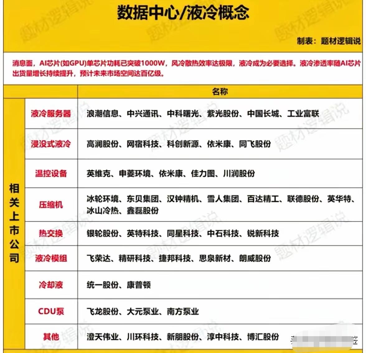 液冷赛道彻底炸了！最近财联社一条消息刷爆朋友圈：AI算力需求疯涨，传统风冷