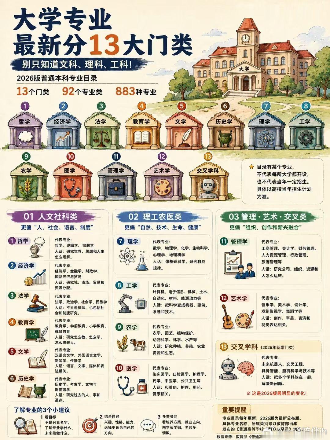 #2027升学规划别只知道文科、理科、工科……2026版本科专业目录，一共13大门类、92个专业类、