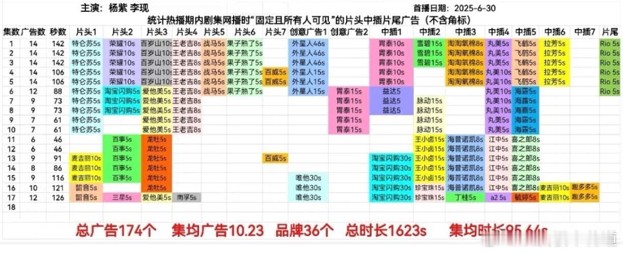 [doge]锦绣芳华今晚第16集10广（淘宝闪购算1个）？17集12广？太可怕了