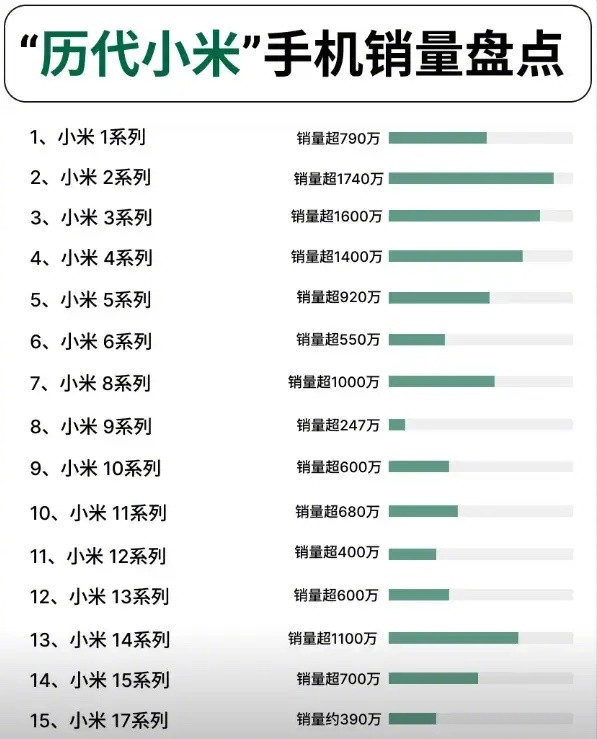 历代小米手机销量盘点