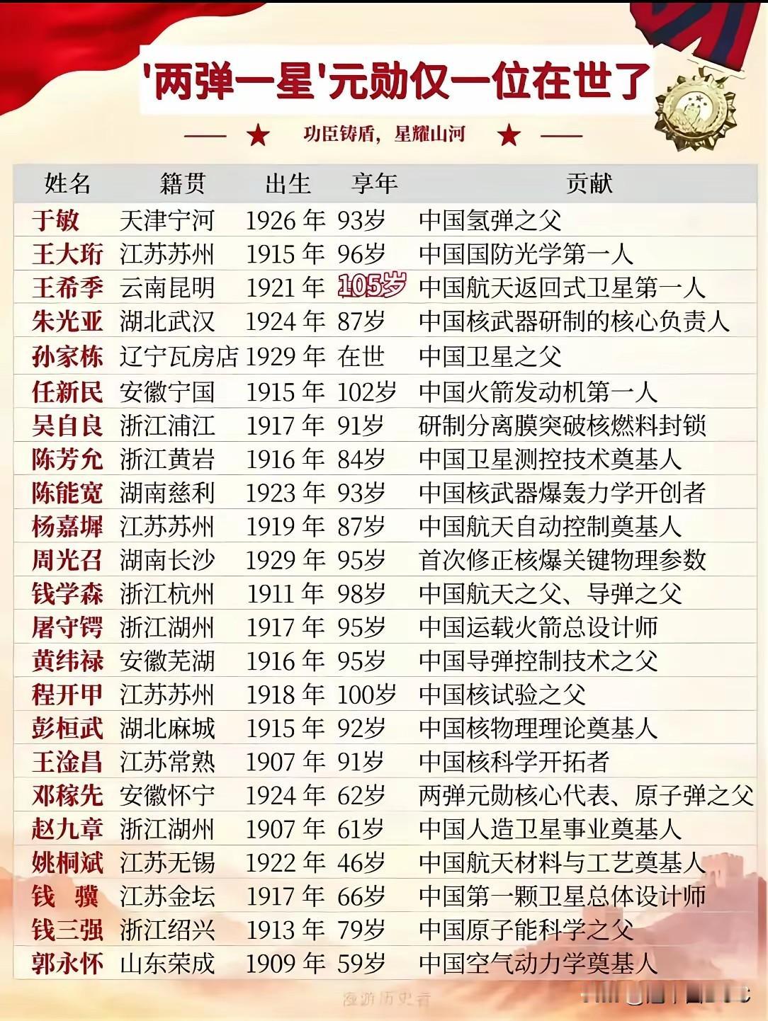 8月12日，105岁的王希季走了。23位"两弹一星"功勋科学家，只剩一个人了—