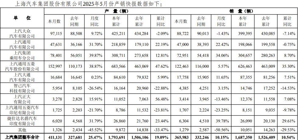 曾经的中国汽车头把交椅，上汽集团看来是交出去了近日，上汽集团和比亚迪都发布了2