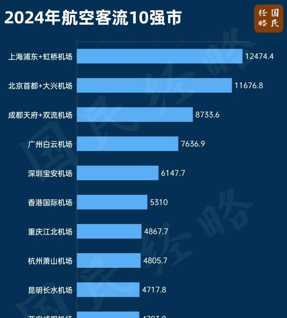郑州目前的航空客流量还撑不起来双机场。全国目前拥有双机场的城市，都是航空客流的