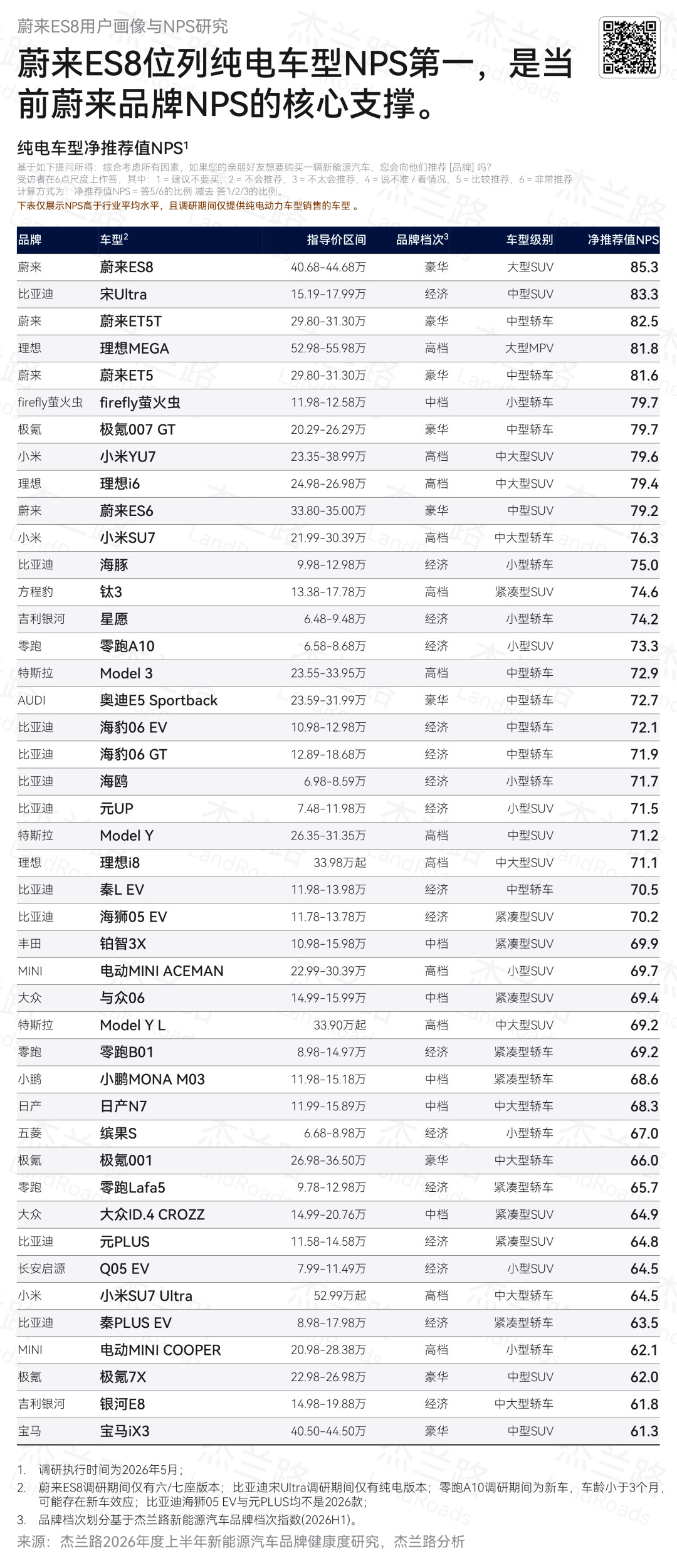 口碑加冕，杰兰路最新权威调研出炉👇🏻👇🏻👇🏻蔚来ES8以85.3