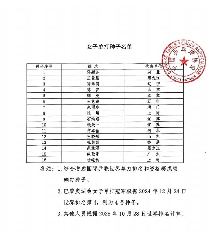 孙颖莎全运会1号种子选手王曼昱全运会2号种子选手乒协公布全运会女单种子排名1