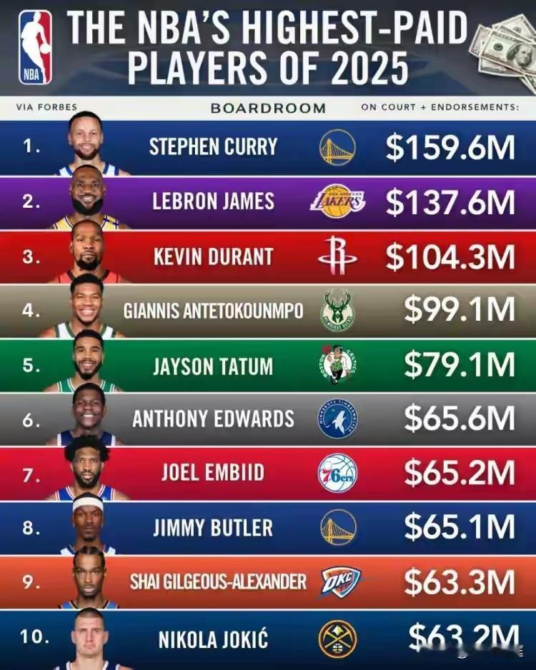 库里2025年总收入有接近1.6亿美元，相当于10多亿人民币呀，这是中国很多上市