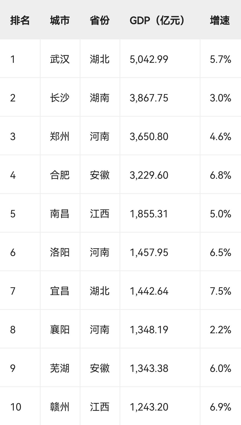 2026年第一季度中部地区GDP前10城市2026年第一季度中部地区GDP