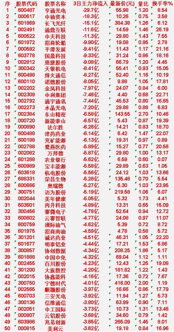 4月13日，前3天主力大幅卖出的50名亨通光电：3日主力净流入-29.7
