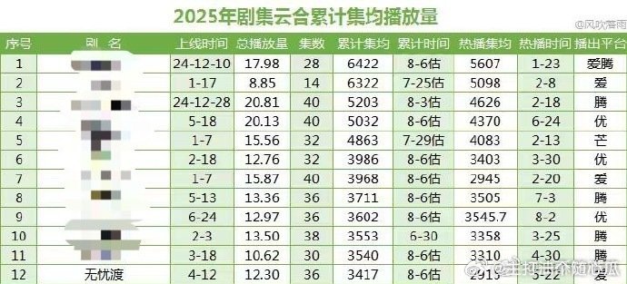 任嘉伦《无忧渡》云合长尾集均增长500w+，完全靠剧集自身质量取胜，后劲十足​