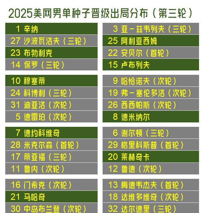 【美网男单三轮战罢！辛纳阿尔卡弗里茨都还在，唯独兹维列夫出局了！】夺冠热门分三