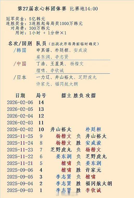 棋仙战决赛，农心杯、白山水杯最后阶段，新人王赛：2026年2月主要围棋赛事围棋