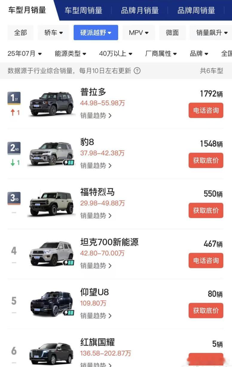 普拉多销量惨淡？一丰高管急眼：造谣不是爱国！8月19日，针对“普拉多销量惨