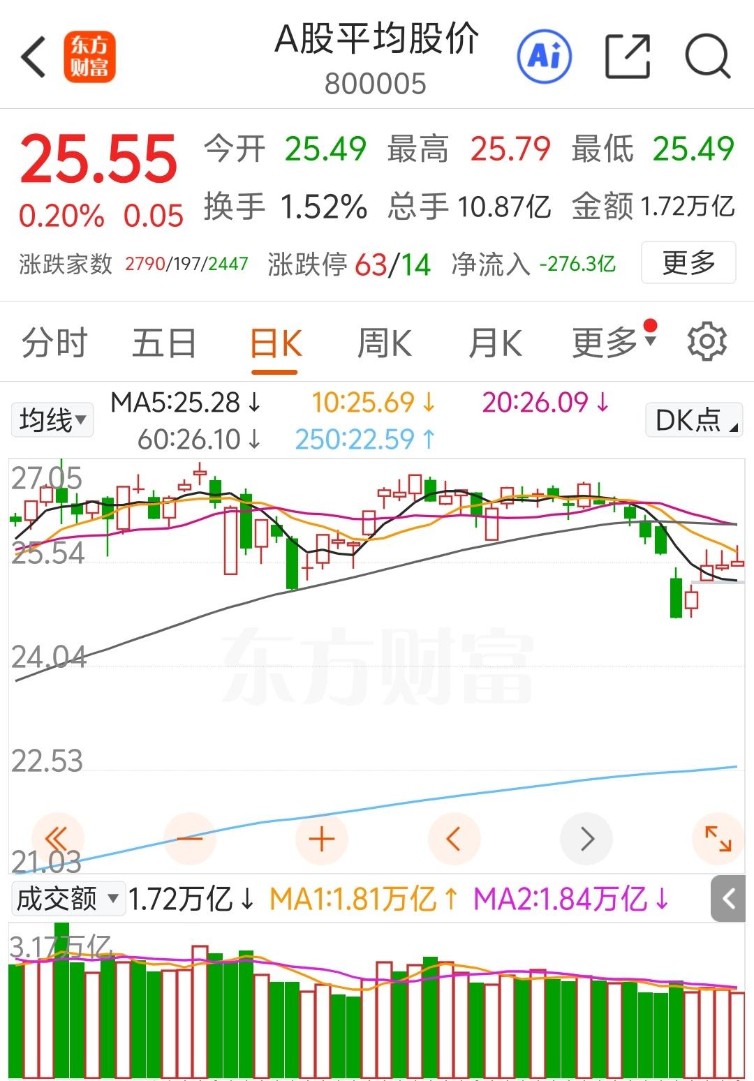 反弹继续！满仓持有人形机器人+固态电池第4天。目前大盘问题不在抛压，而是买盘