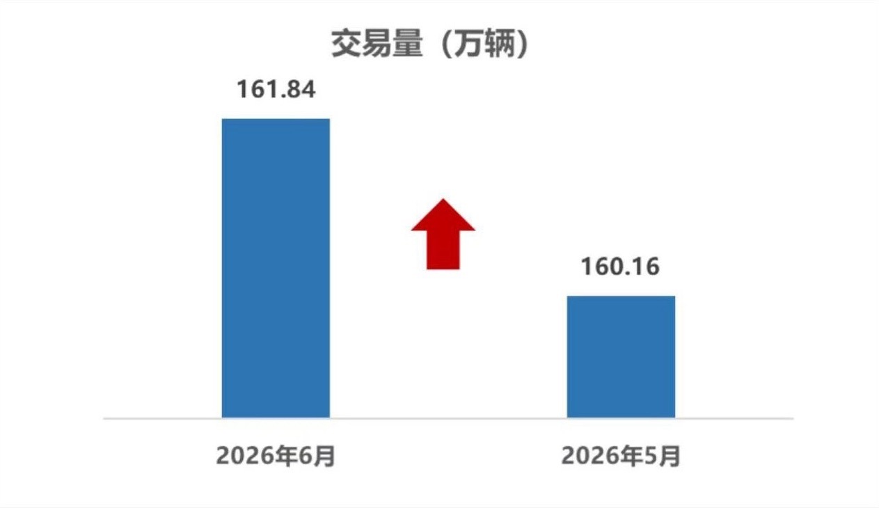 中国汽车流通协会7月20日，据中国汽车流通协会消息，2026年6月，全国二手车
