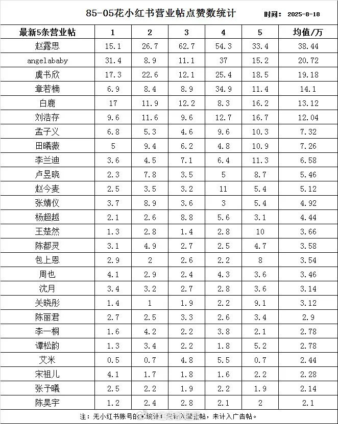 85-05花🍠营业帖点赞数统计​​​