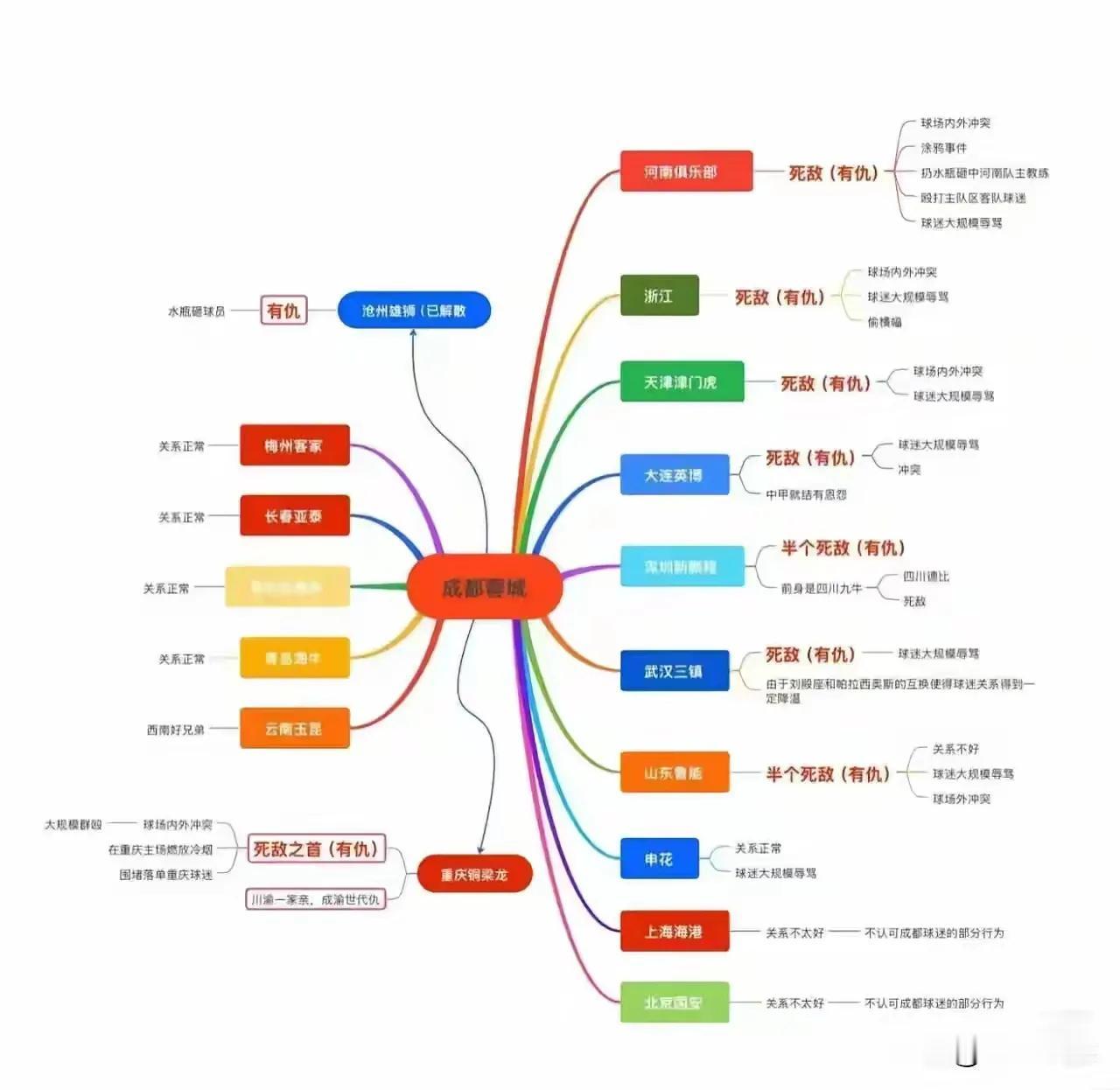 刚刷到一幅图，一一数落成都蓉城与中超各队的关系，满满的恶意。不排除里面说的因