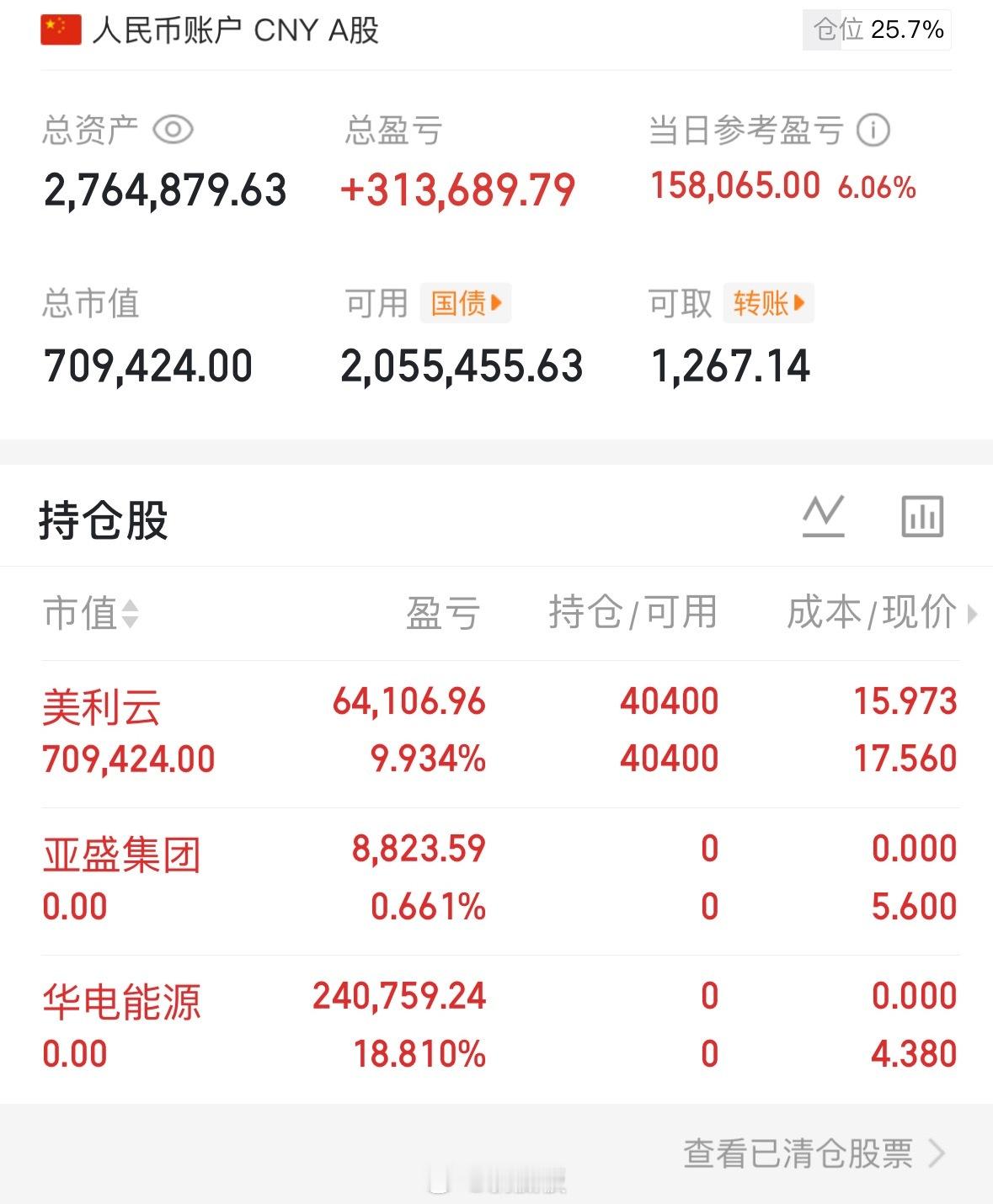 本200W，每日更新（第19天）总资产：276w，目前总收益38%持：$美利云