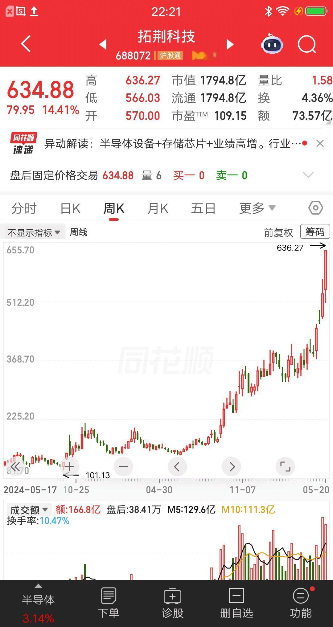 一位江苏的股民，110元满仓拓荆科技，大概买了84.7万块。他运用价值投资的理念