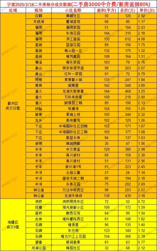 2.18宁波二手房当日成交数据