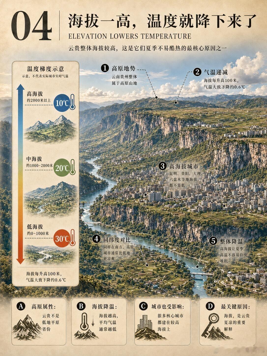 云贵的夏天，凭什么这么凉！？很多人一到夏天就想往云南、贵州跑。但问题来了：云南贵