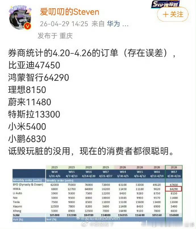 鸿蒙智行周订单量超过比亚迪？？？？？？