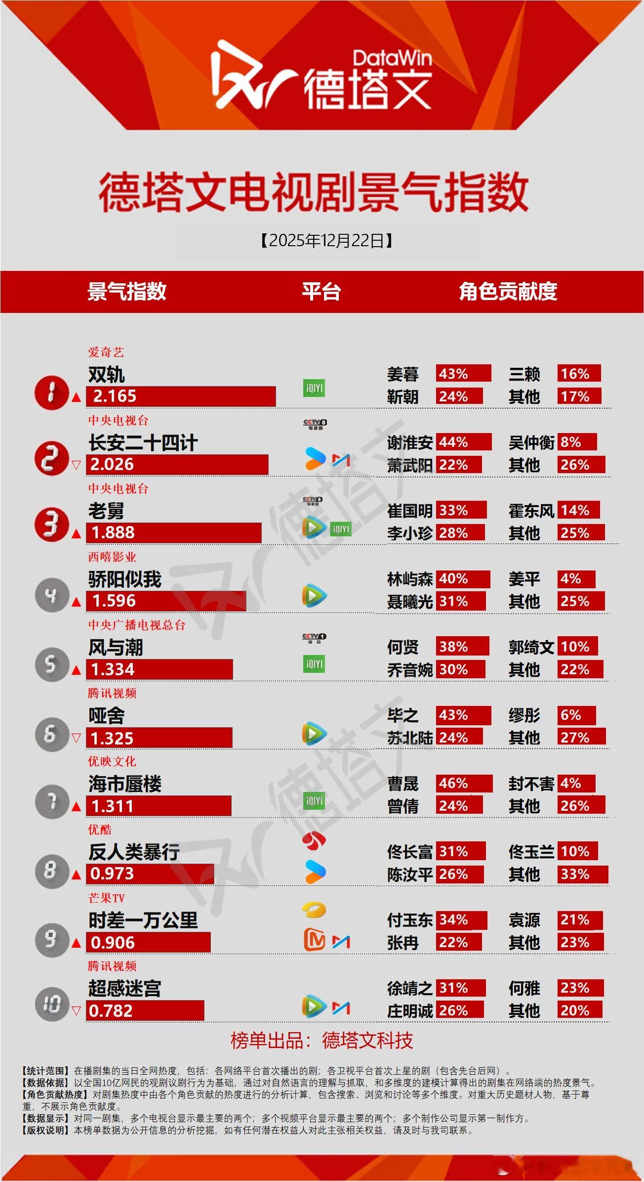 今日份德塔文景气指数骄阳似我1.596开局，还可以。待播剧景气指数剑来登顶，关键
