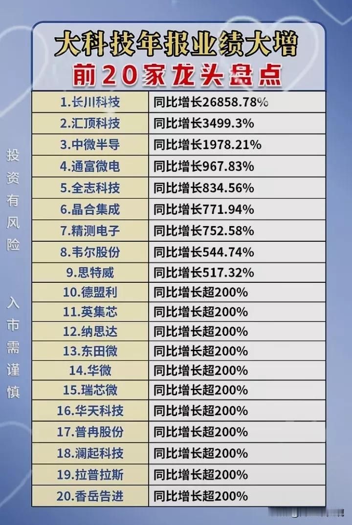 高成长科技龙头20强名单出炉！2024年度净利润预告增速排名前20的科技公司名