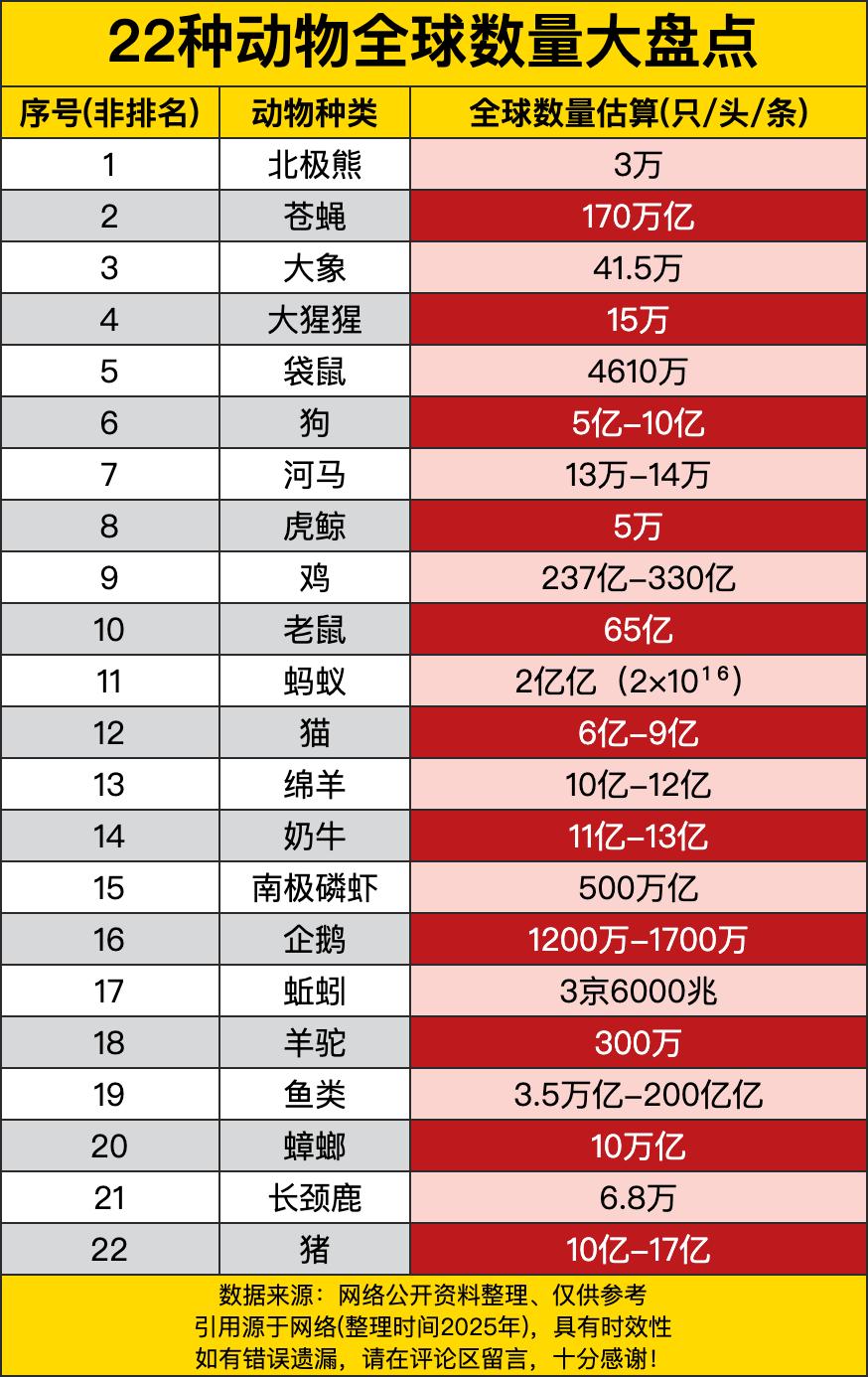 苍蝇这玩意儿，好家伙，170万亿只，感觉它们要是组个团，能把地球给“包圆”了。还