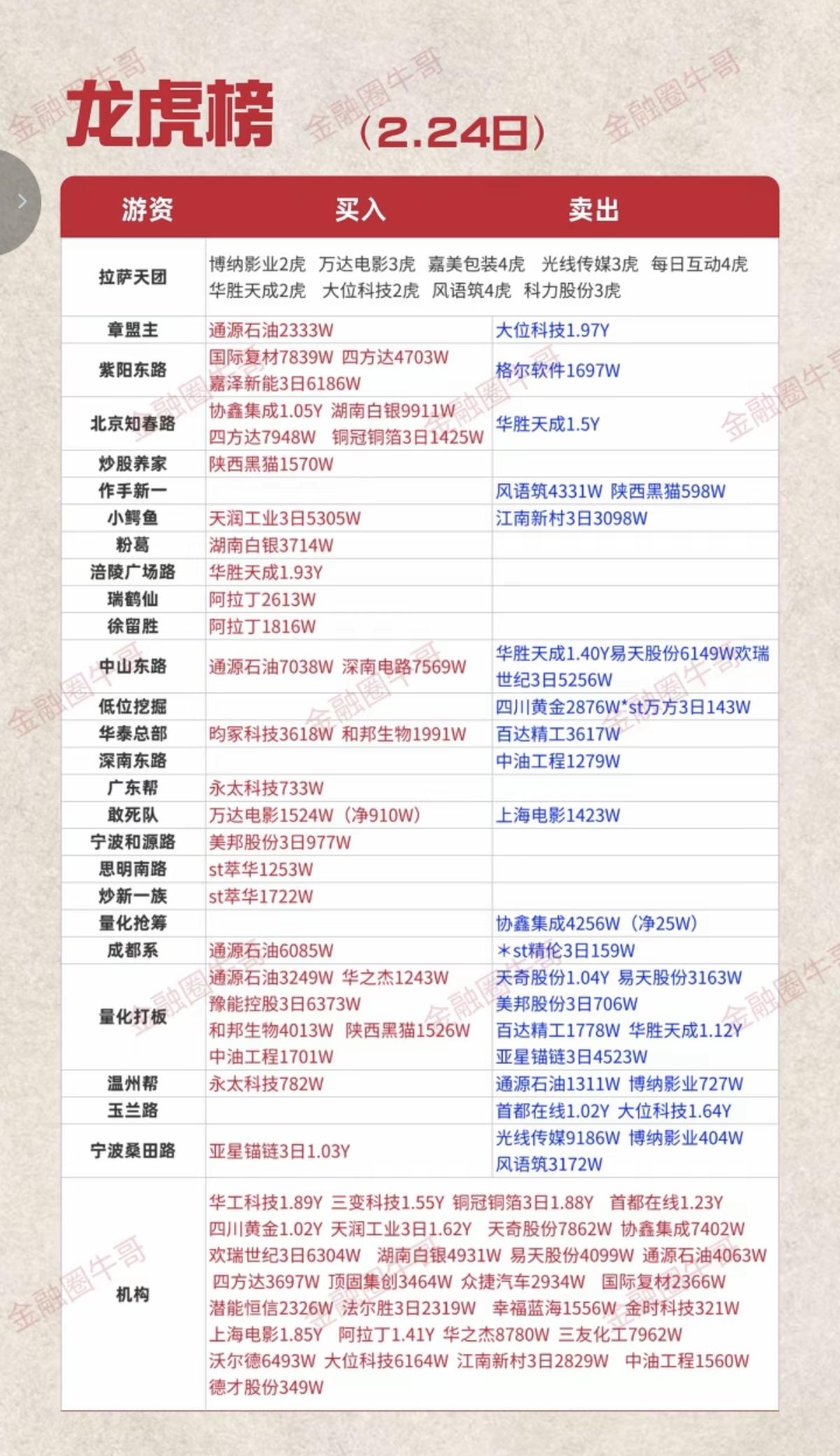 2.24周二游资大佬龙虎榜——数据整理！市场热点方向：油气开采，化工