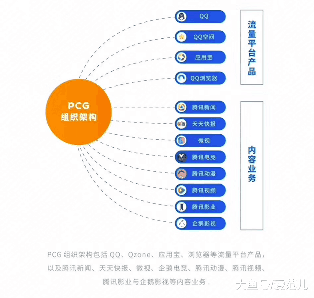 腾讯架构大调整: 消失的 3 个事业群和致敬阿里