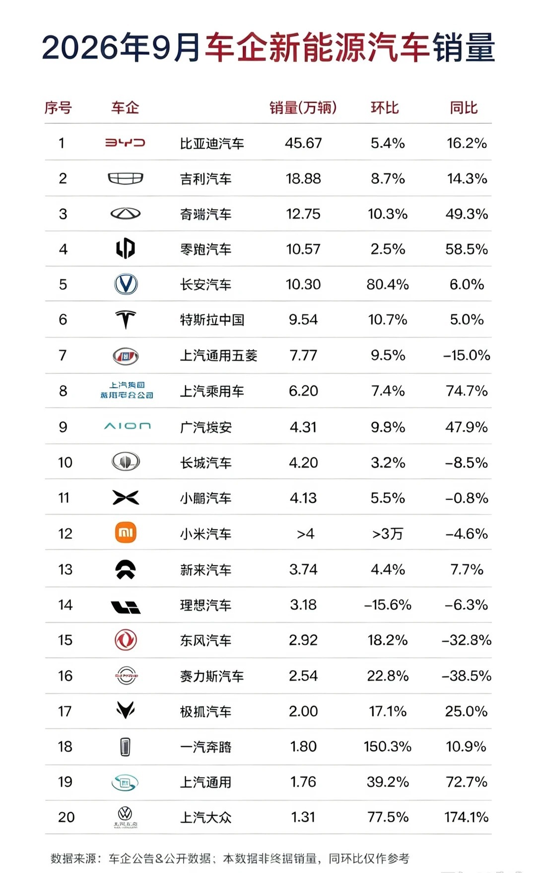9月份新能源汽车销量前二十，有你关注的车企吗新能源汽车汽车销量​​​