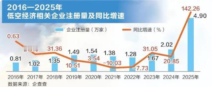 低空经济还有希望吗企查查数据显示，2016—2022年，低空经济相关企业年注
