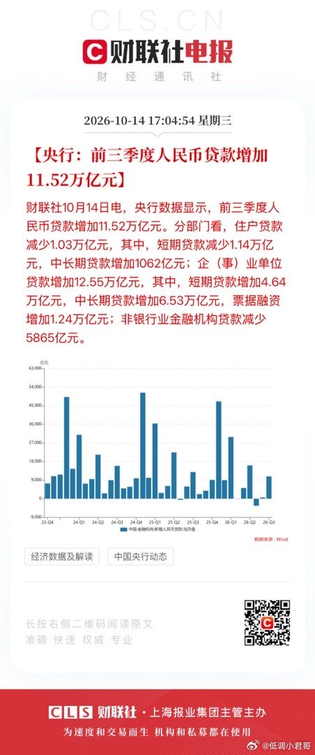 【央行：前三季度人民币贷款增加11.52万亿元】财联社10月14日电，央行数据显