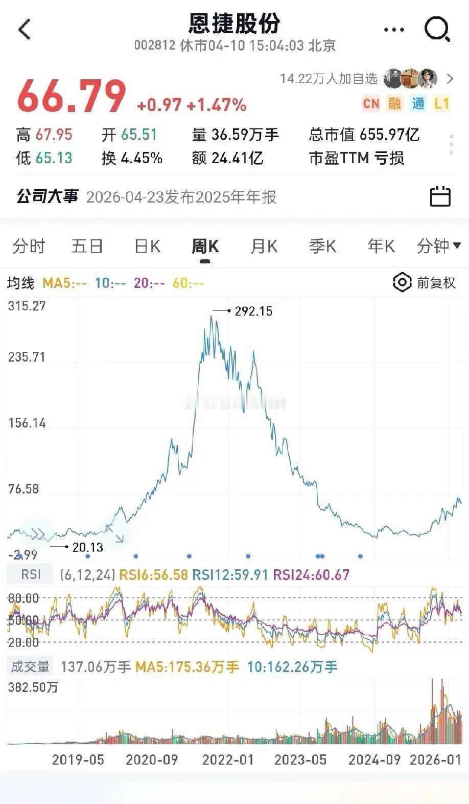 谁意识到散户投资最大的问题在哪吗？1.谁能想到当年的3000亿市值的隔膜一哥恩捷