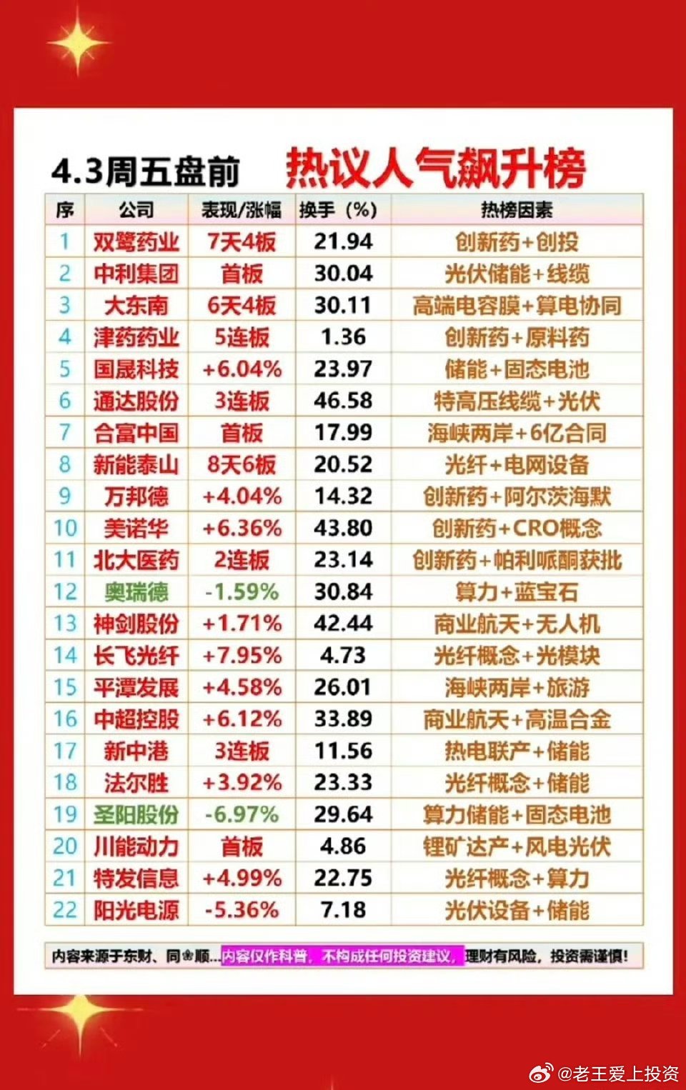4.3周五成交活跃个股+人气热搜榜！1.创新药，原料药2.特高压线缆，光伏3