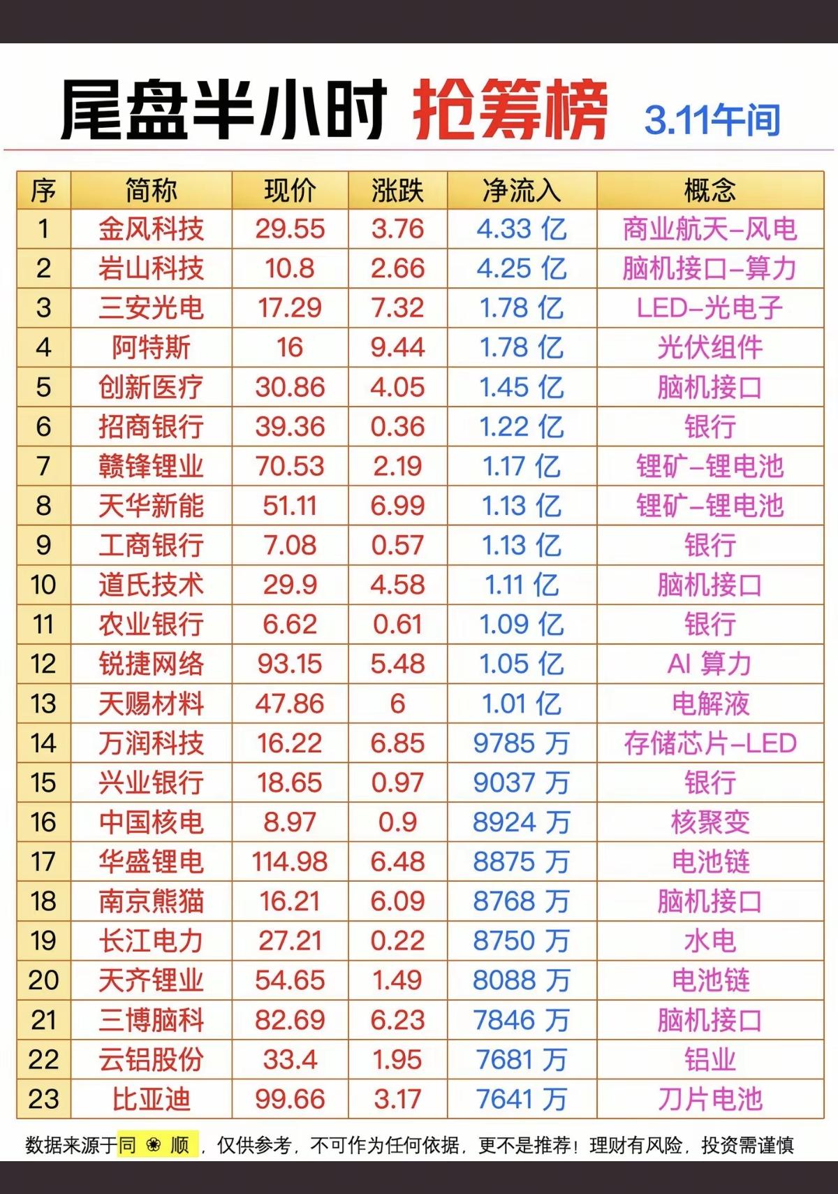 3.11周三尾盘半小时主力抢筹榜TOP201.商业航天+风电2.锂