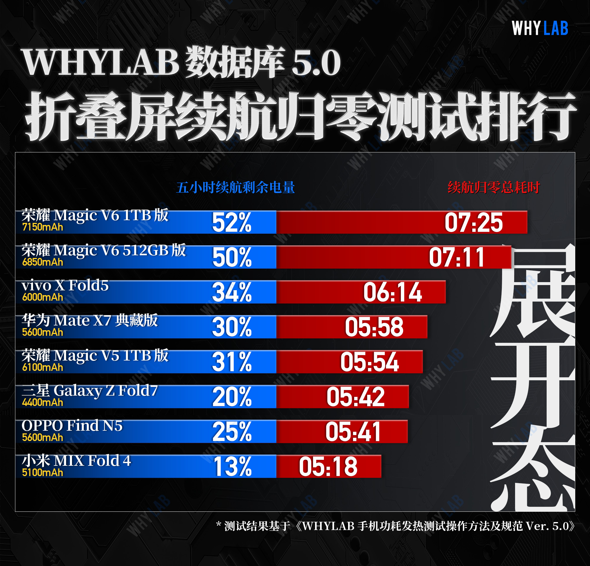 WHYLAB数据库新增荣耀MagicV6续航成绩。和去年一样，荣耀在Ma