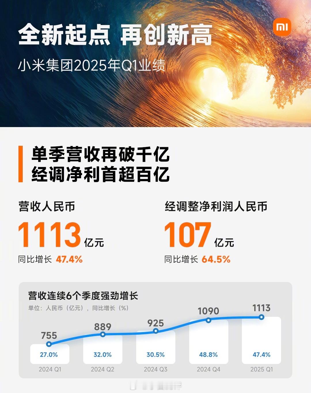 小米Q1财报出来了售价3000以上的高端智能手机市场份额同比提升3.3%，400