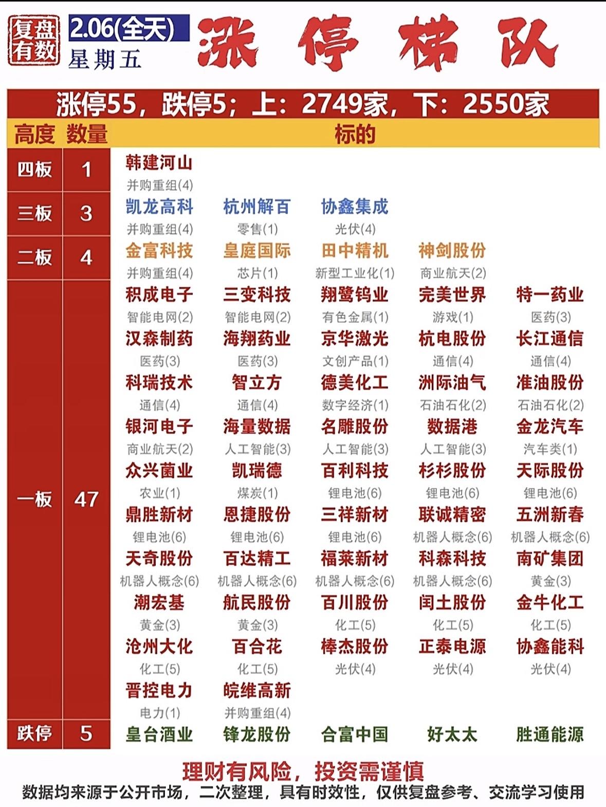 今日涨停板前47名，一起见证市场热点！📈📈📈涨停55家，跌停5家，市场