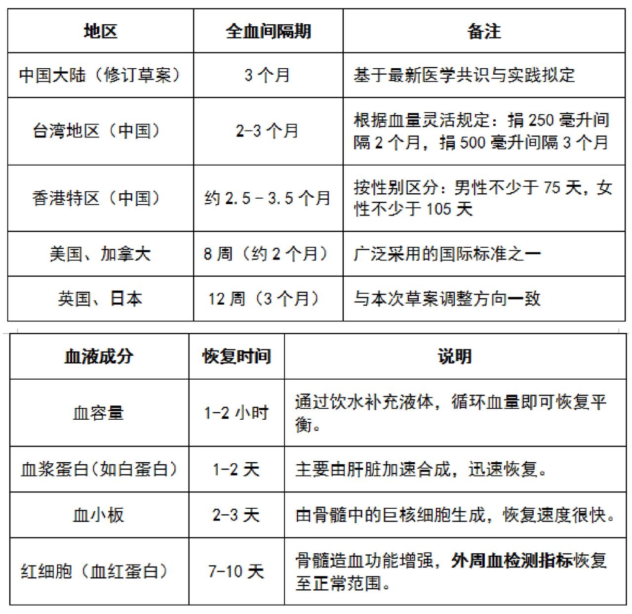无偿献血间隔可能要调整。《中华人民共和国献血法（修订草案征求意见稿）》由国家