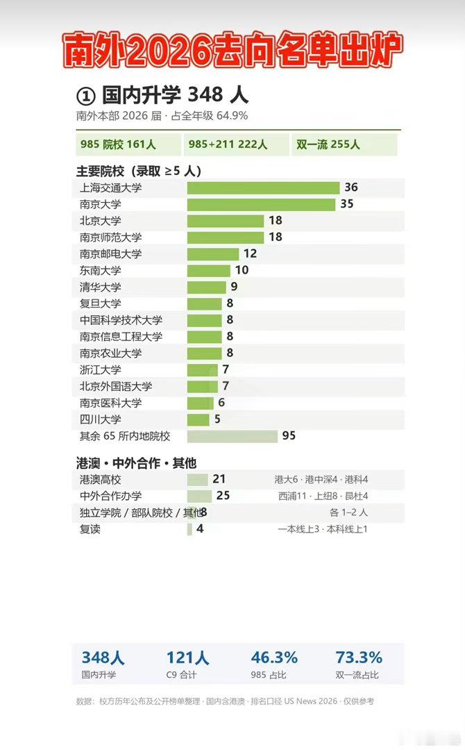 南京外国语学校2026年有198人参加高考，比去年多了50多人，这个成绩觉得怎么