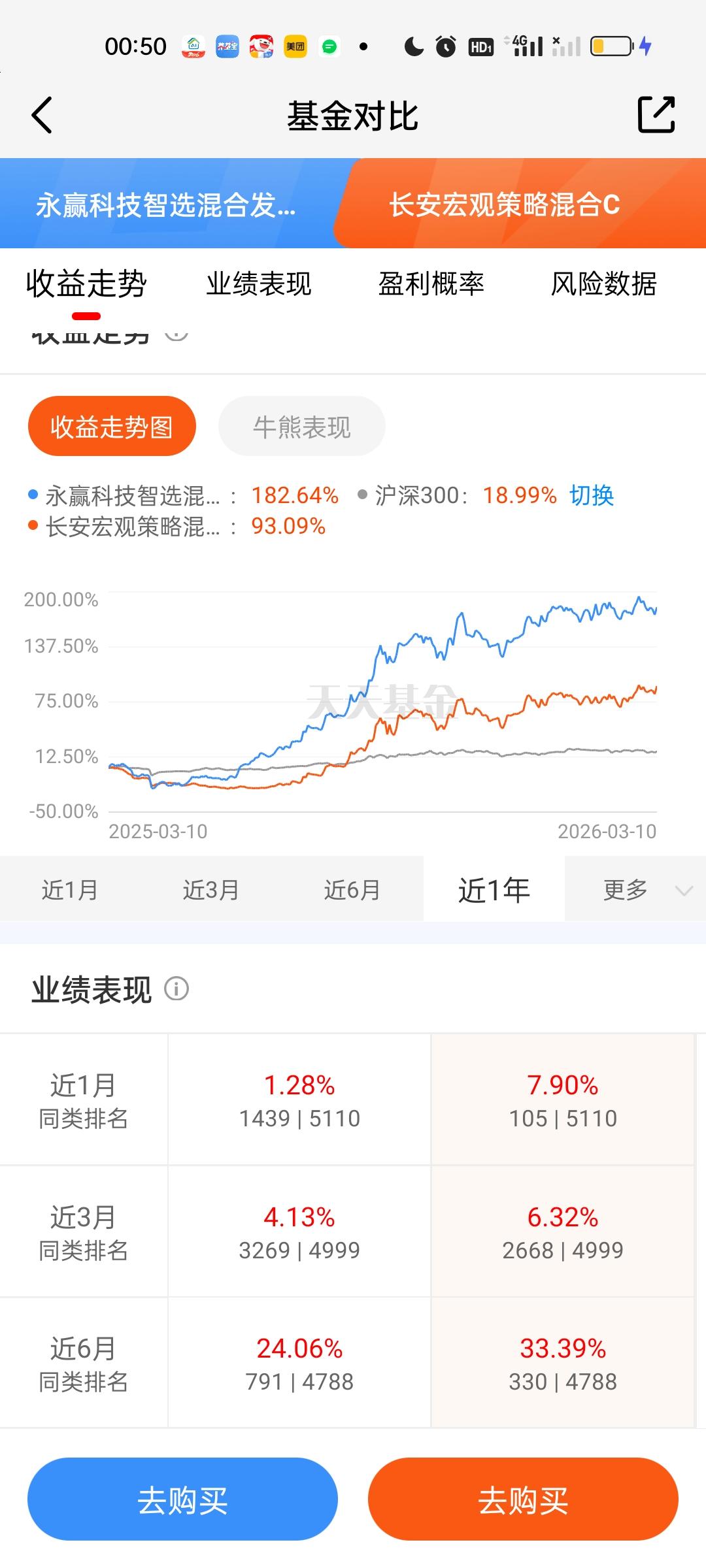 CPO板块永赢科技智选今天的表现是让人非常失望的。今天绝大多数CPO板块的基金涨
