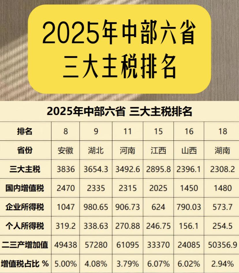 为什么中部六省安徽的经济排名不是最高，但是税收却是最高的！众所周知税收是不能