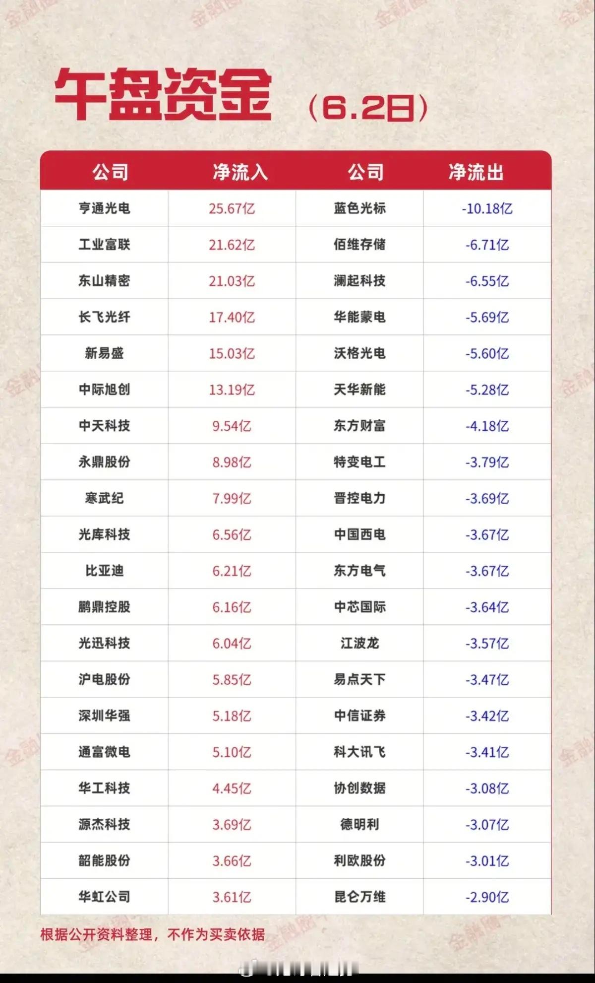 6.2周二主力大资金资金流向监测TOP20！资金抢筹：非金属材料、元件、